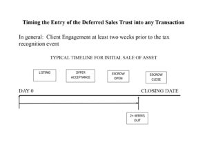 Timing the Entry of the Deferred Sales Trust into any Transaction | Reef Point LLC
